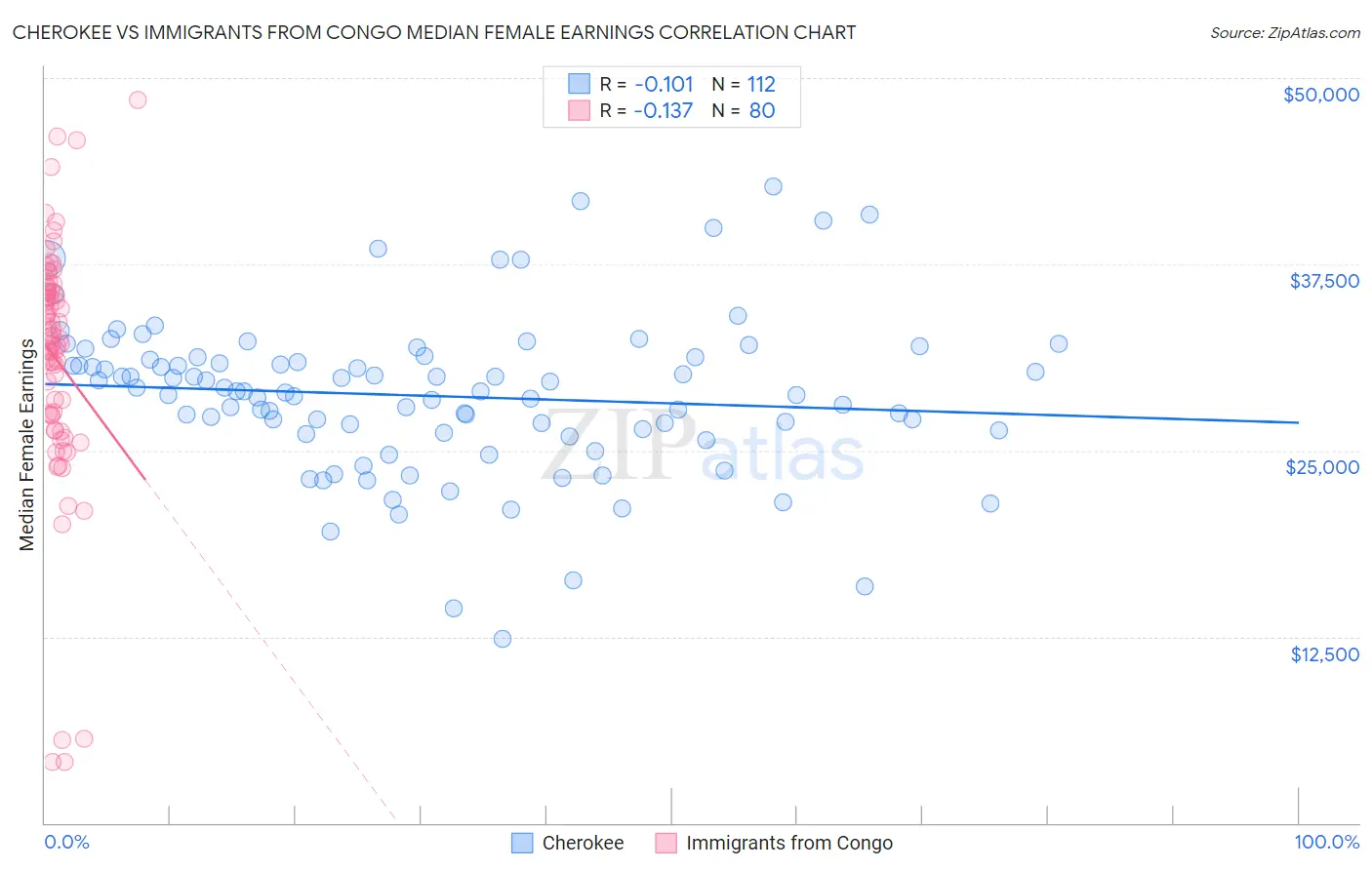 Cherokee vs Immigrants from Congo Median Female Earnings