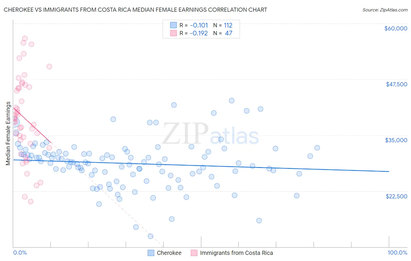 Cherokee vs Immigrants from Costa Rica Median Female Earnings