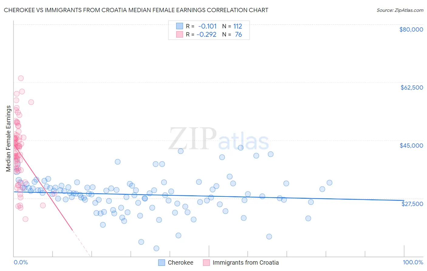 Cherokee vs Immigrants from Croatia Median Female Earnings