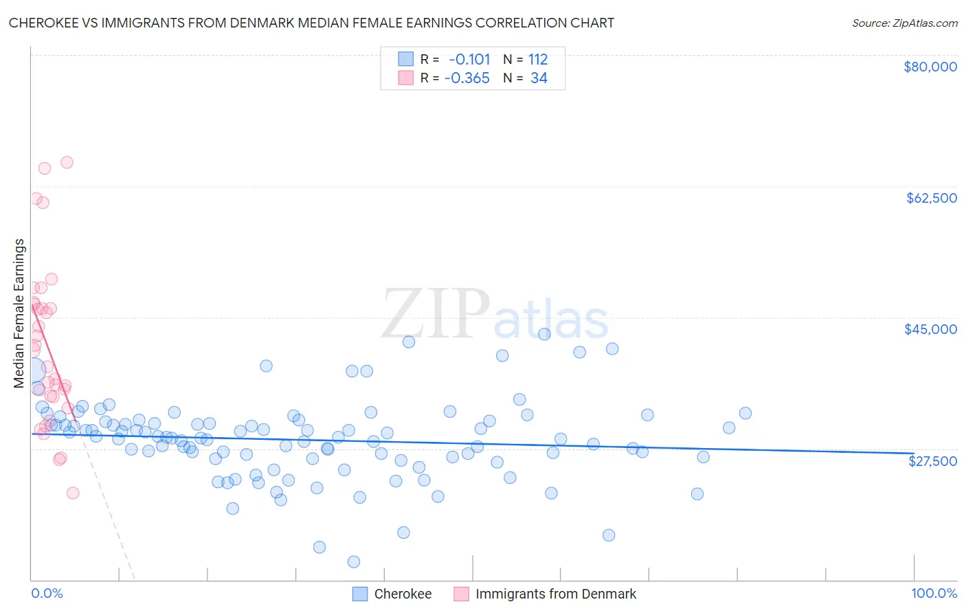 Cherokee vs Immigrants from Denmark Median Female Earnings