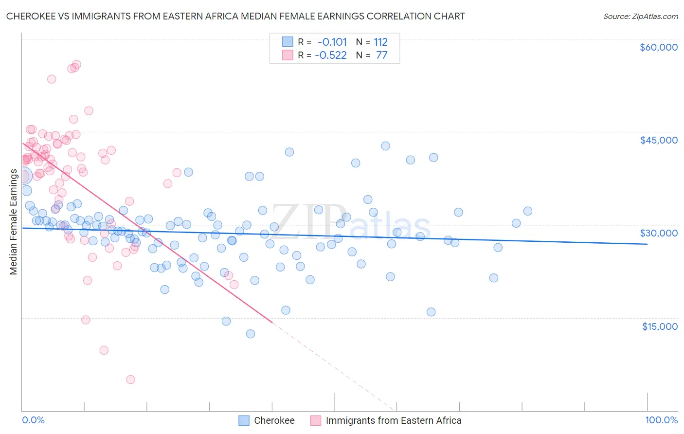 Cherokee vs Immigrants from Eastern Africa Median Female Earnings