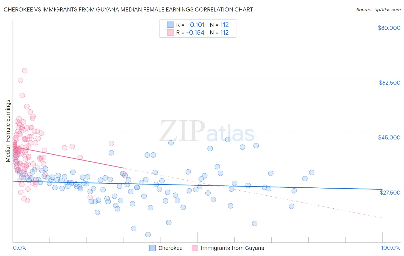 Cherokee vs Immigrants from Guyana Median Female Earnings