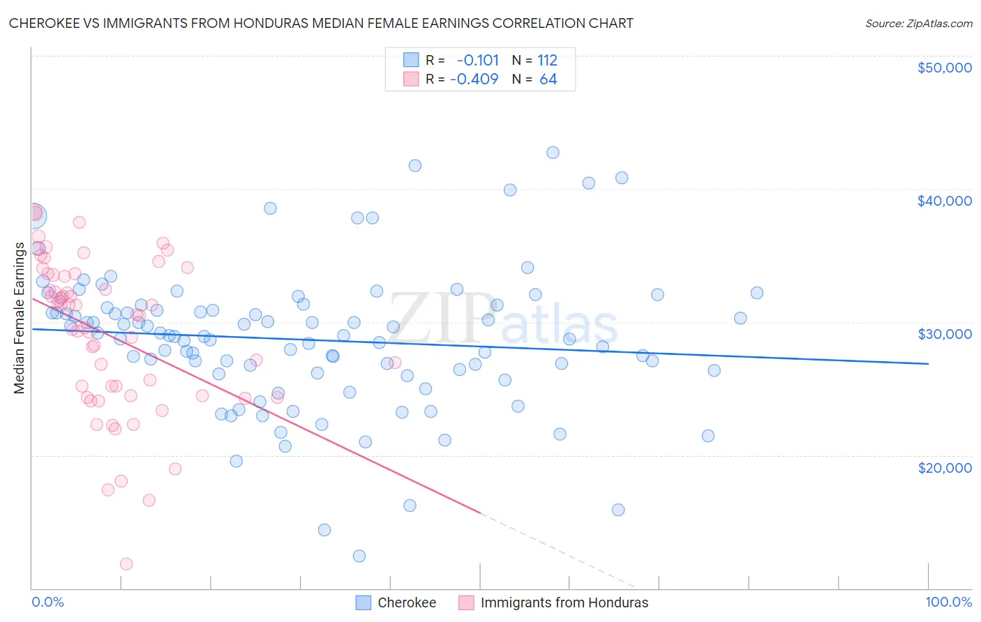 Cherokee vs Immigrants from Honduras Median Female Earnings