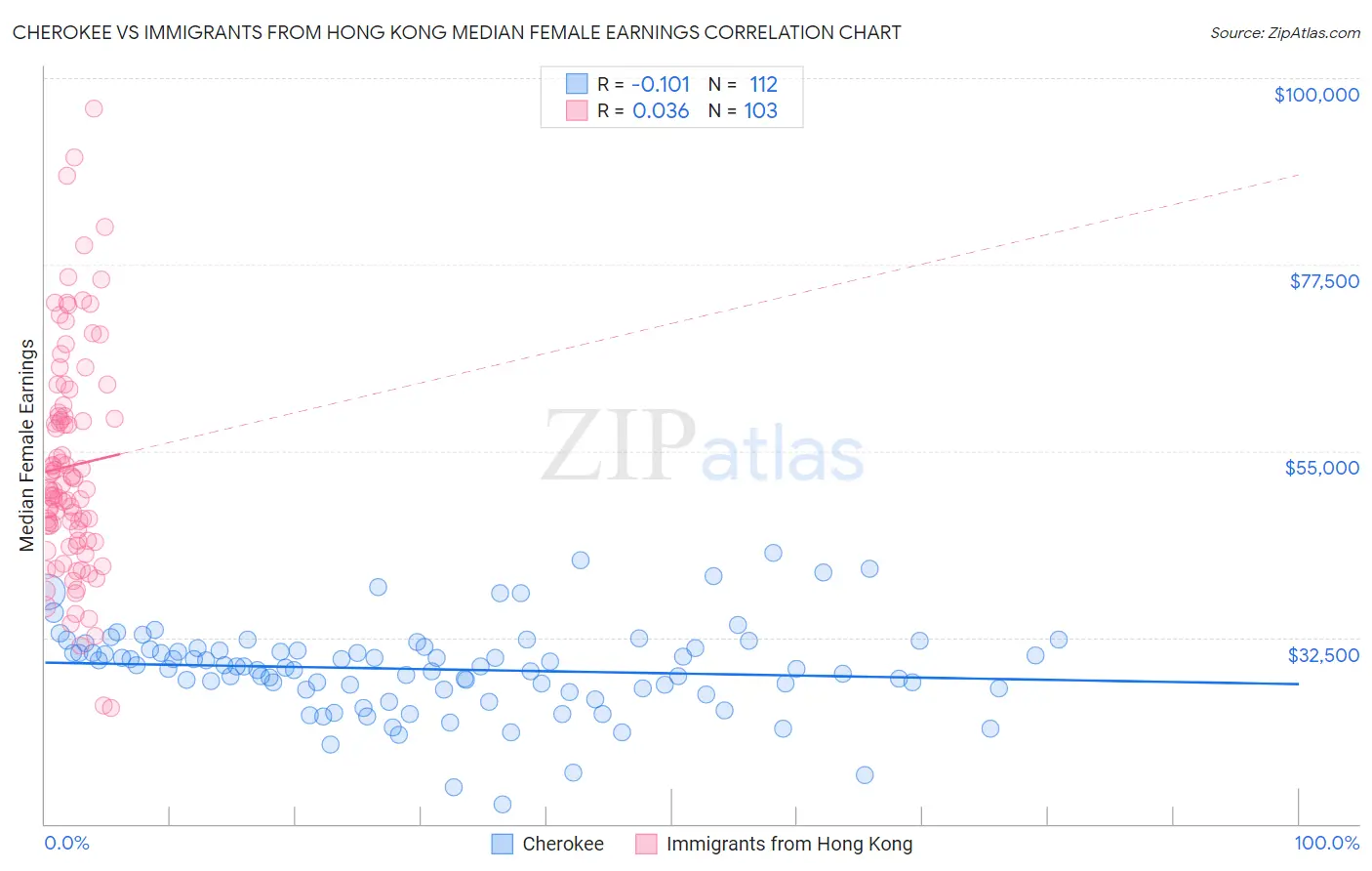 Cherokee vs Immigrants from Hong Kong Median Female Earnings