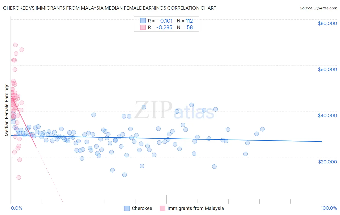 Cherokee vs Immigrants from Malaysia Median Female Earnings