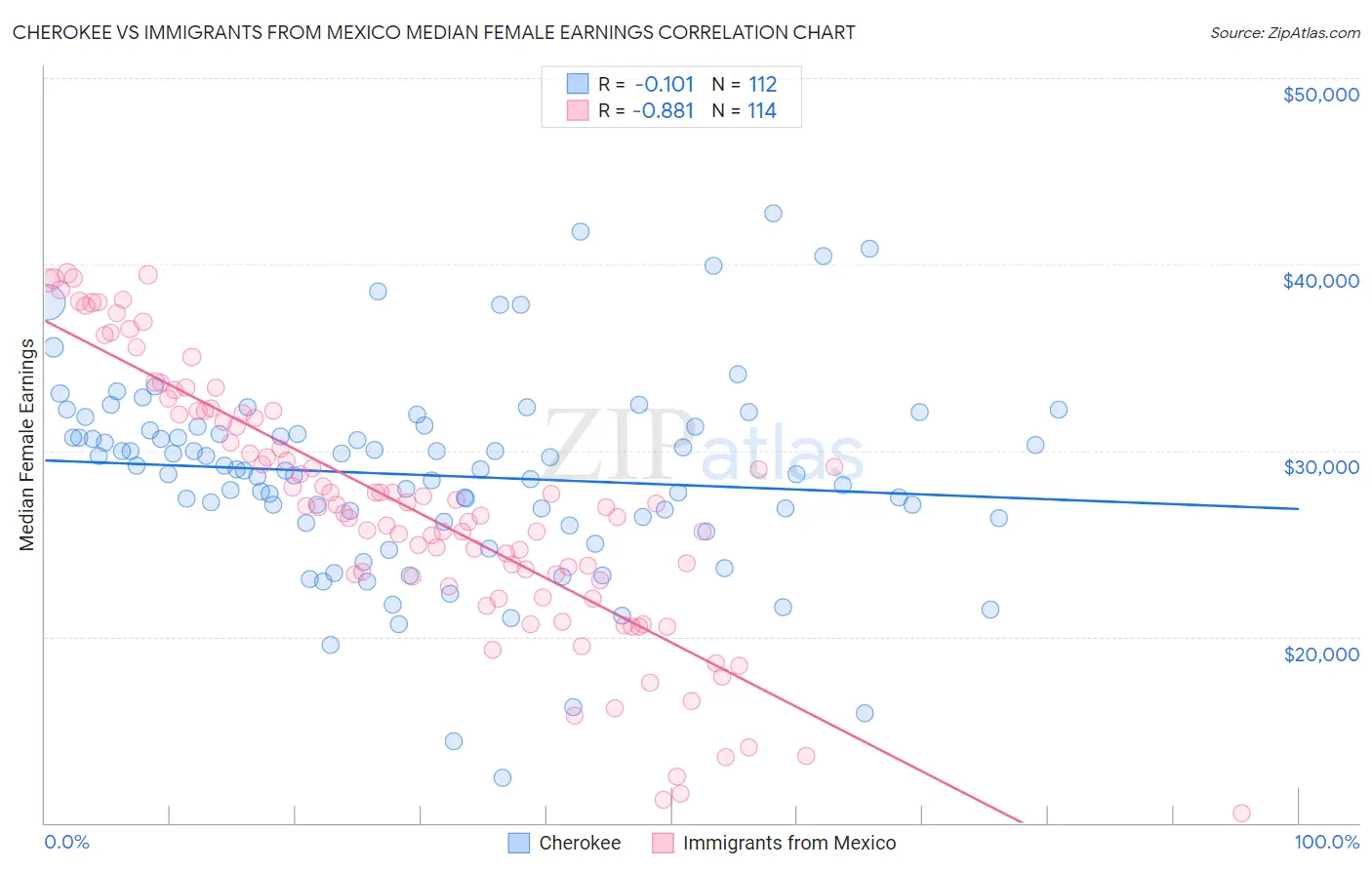 Cherokee vs Immigrants from Mexico Median Female Earnings