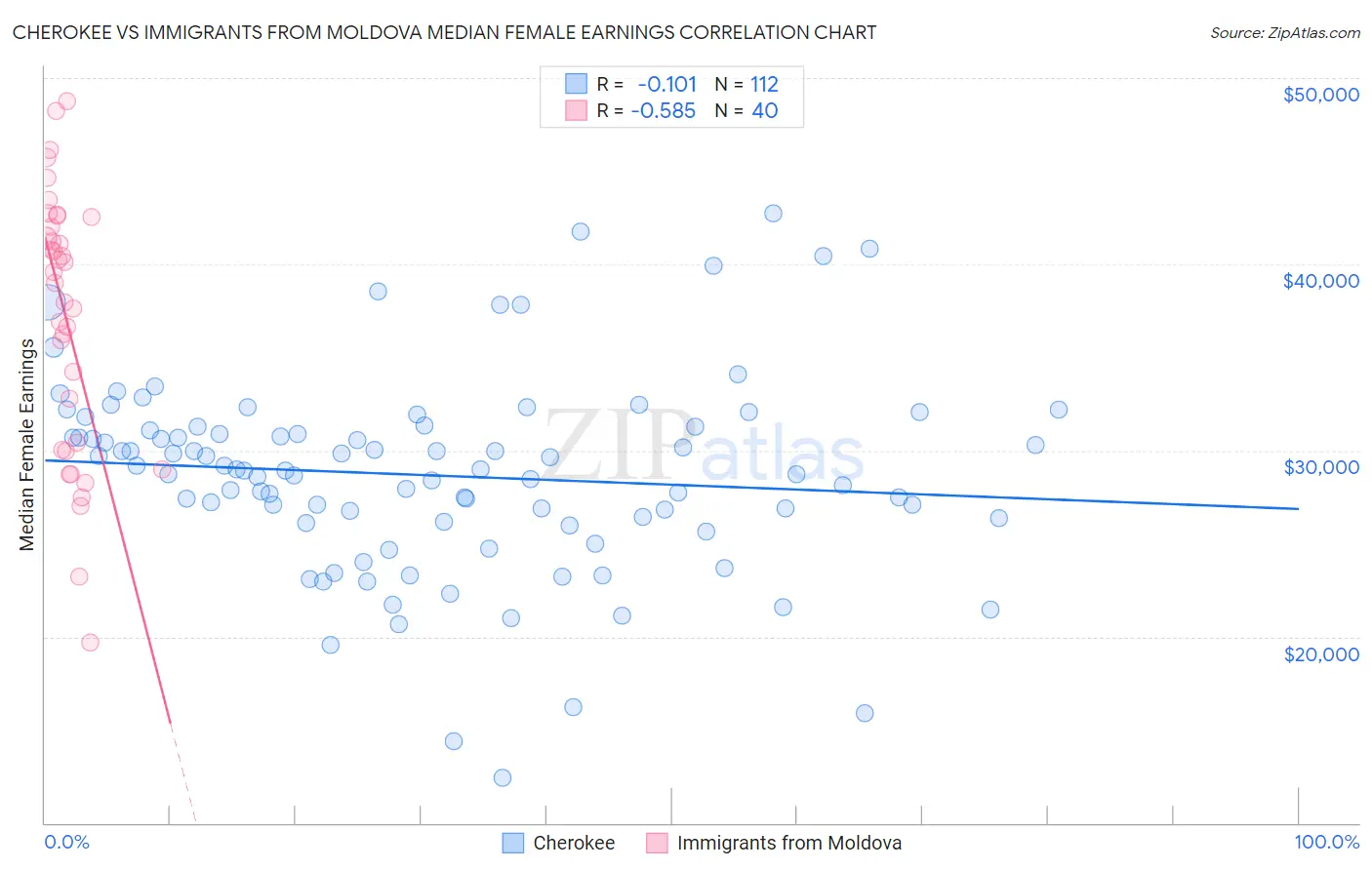 Cherokee vs Immigrants from Moldova Median Female Earnings