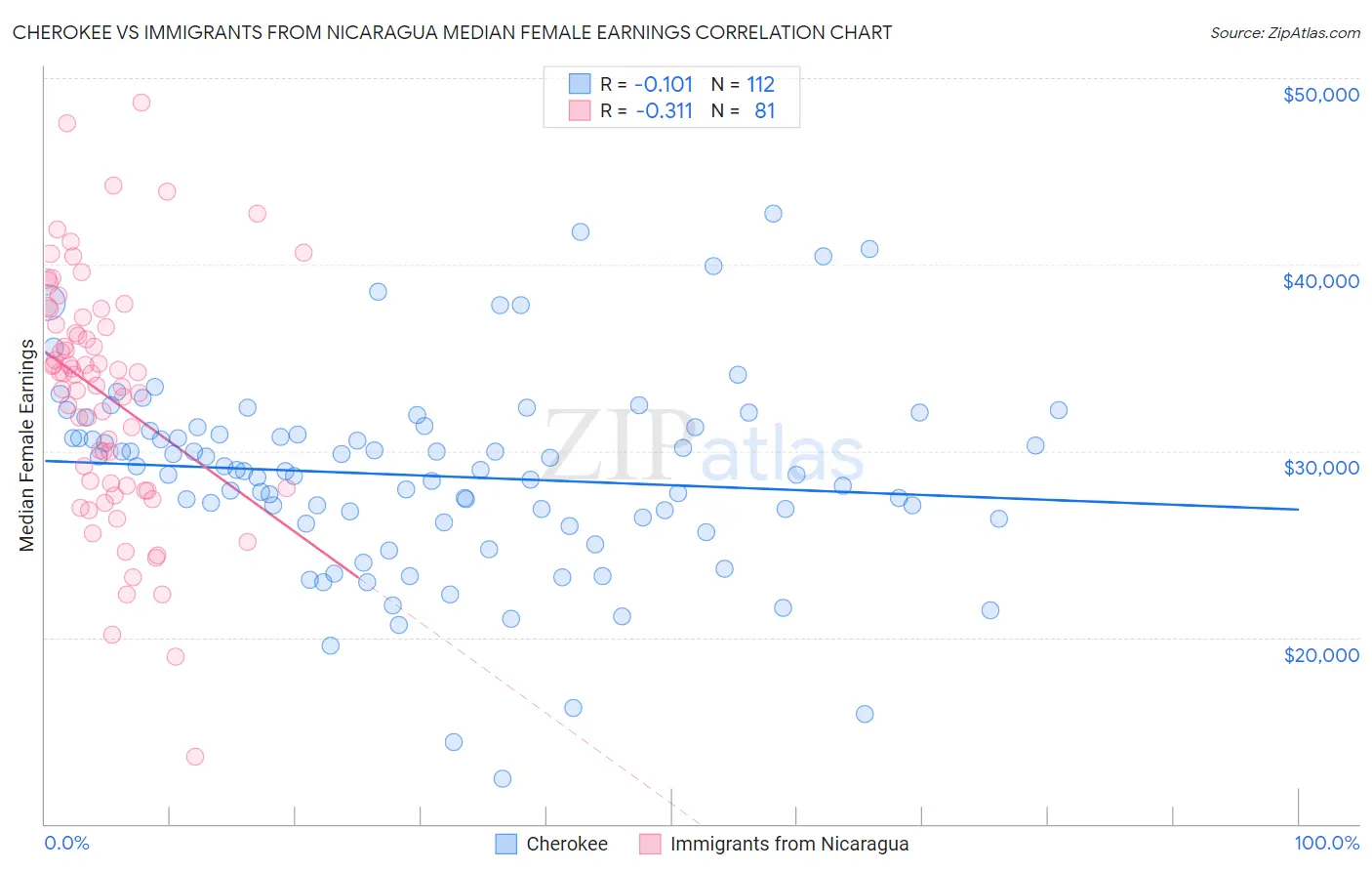 Cherokee vs Immigrants from Nicaragua Median Female Earnings