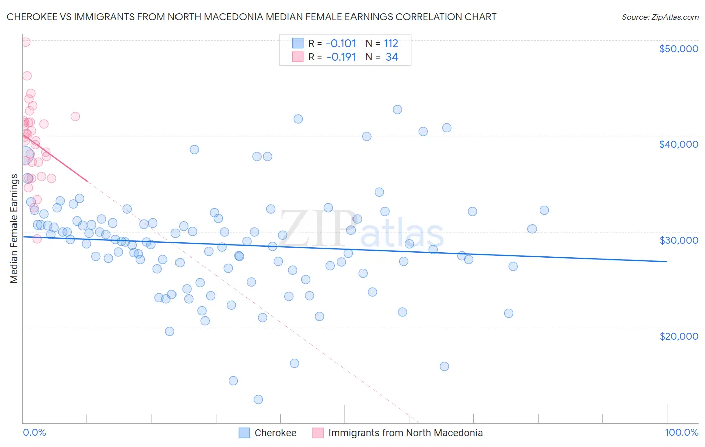 Cherokee vs Immigrants from North Macedonia Median Female Earnings