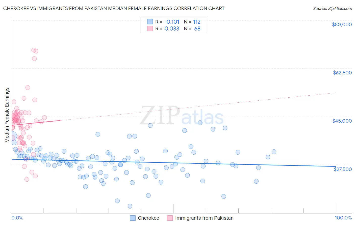 Cherokee vs Immigrants from Pakistan Median Female Earnings