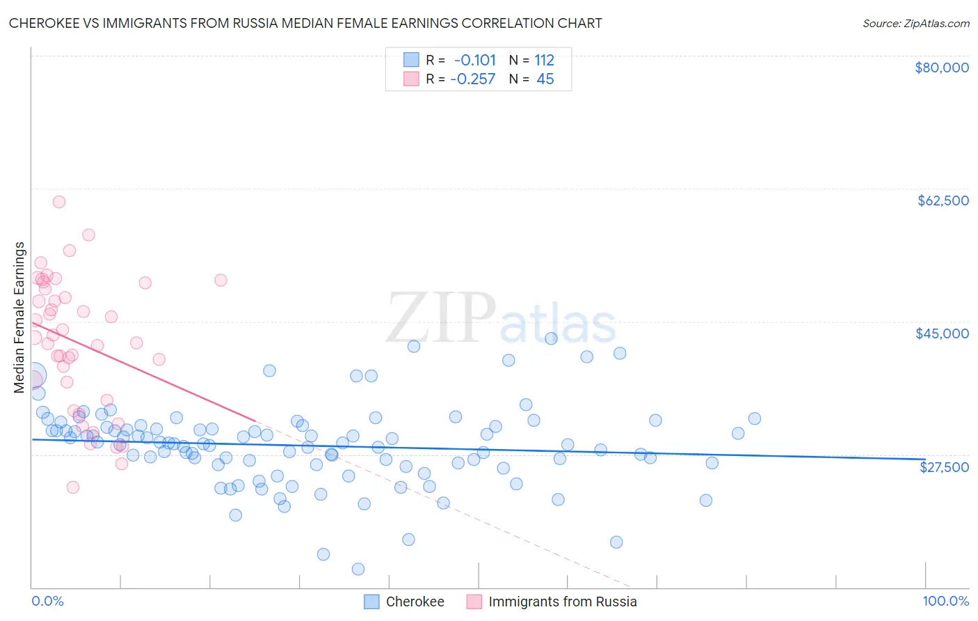 Cherokee vs Immigrants from Russia Median Female Earnings