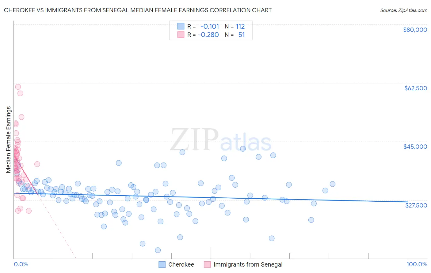 Cherokee vs Immigrants from Senegal Median Female Earnings