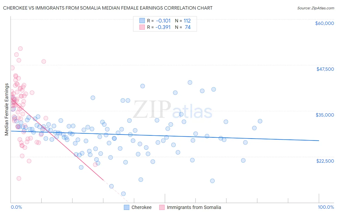 Cherokee vs Immigrants from Somalia Median Female Earnings