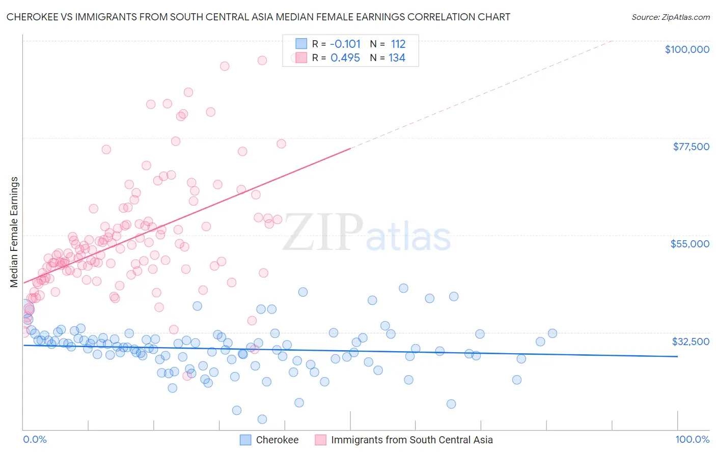 Cherokee vs Immigrants from South Central Asia Median Female Earnings