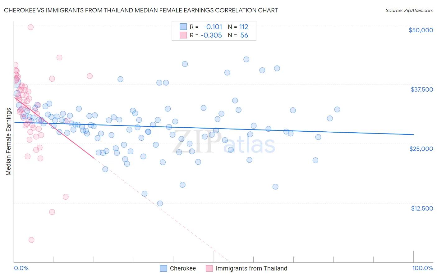 Cherokee vs Immigrants from Thailand Median Female Earnings