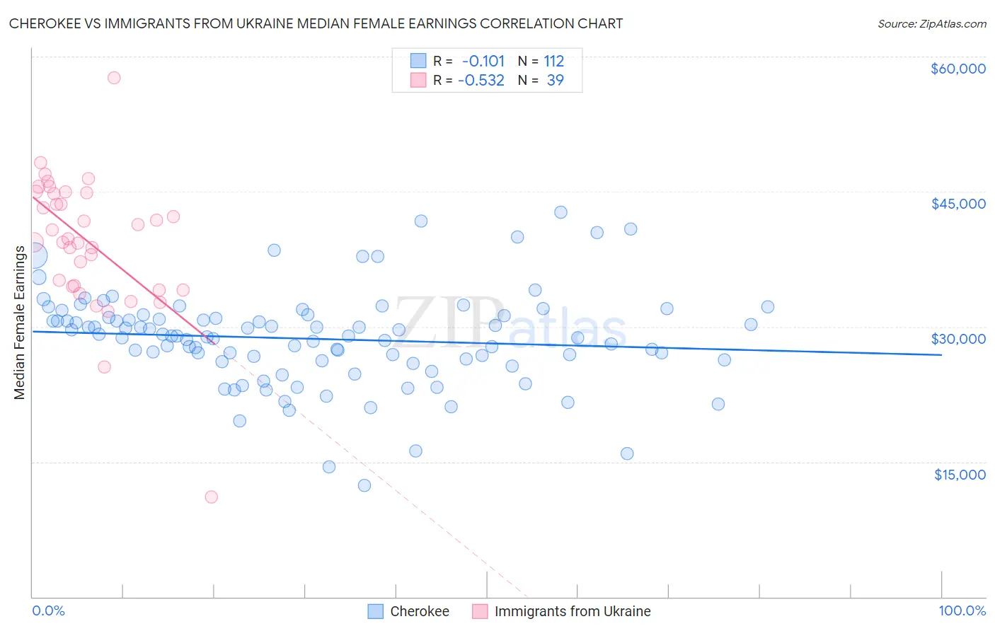 Cherokee vs Immigrants from Ukraine Median Female Earnings