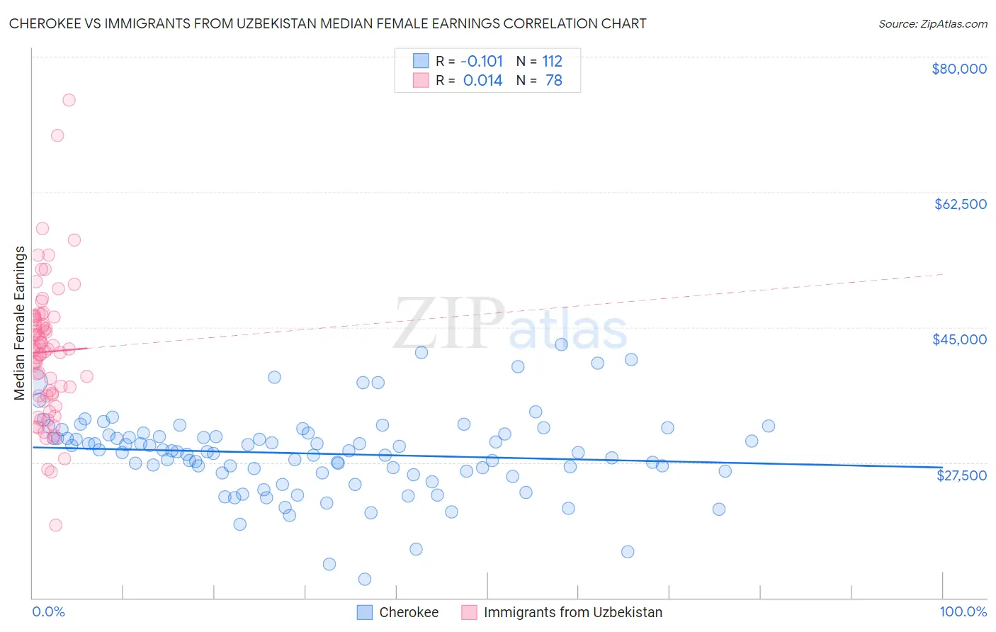 Cherokee vs Immigrants from Uzbekistan Median Female Earnings