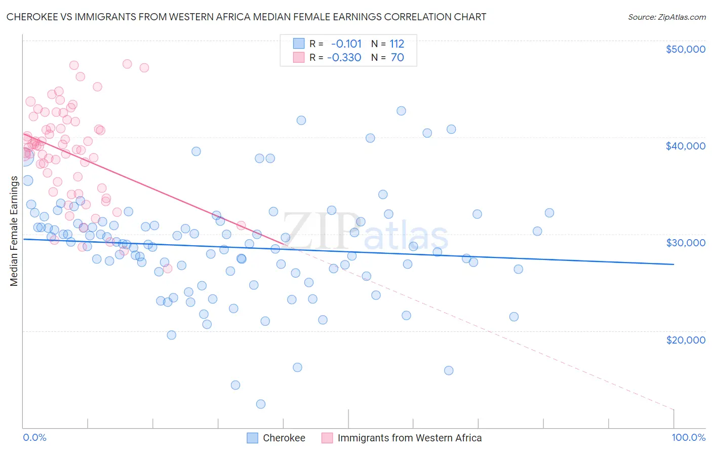 Cherokee vs Immigrants from Western Africa Median Female Earnings