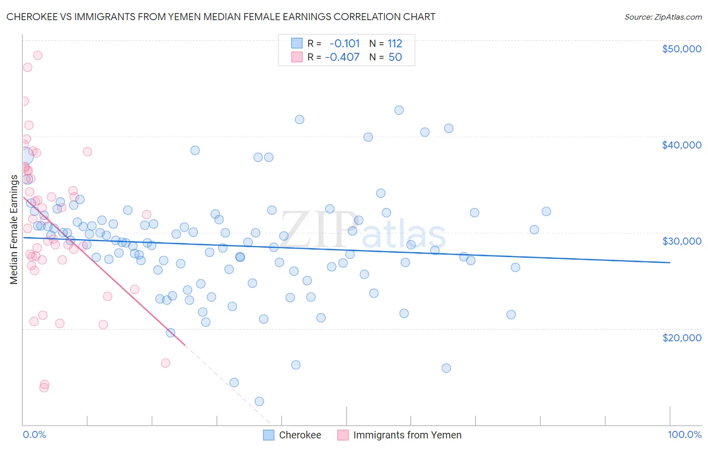 Cherokee vs Immigrants from Yemen Median Female Earnings