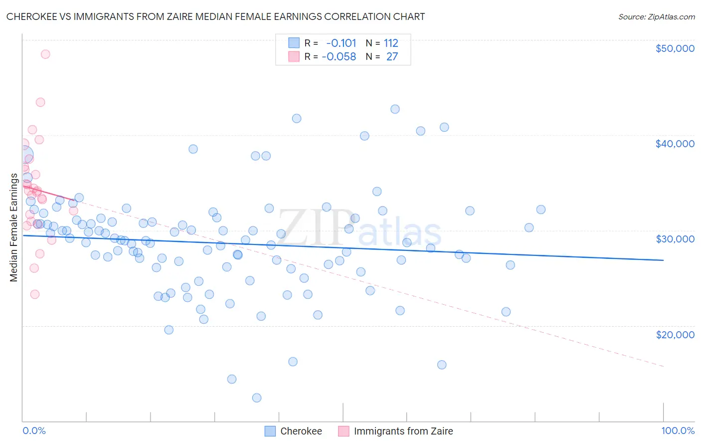 Cherokee vs Immigrants from Zaire Median Female Earnings