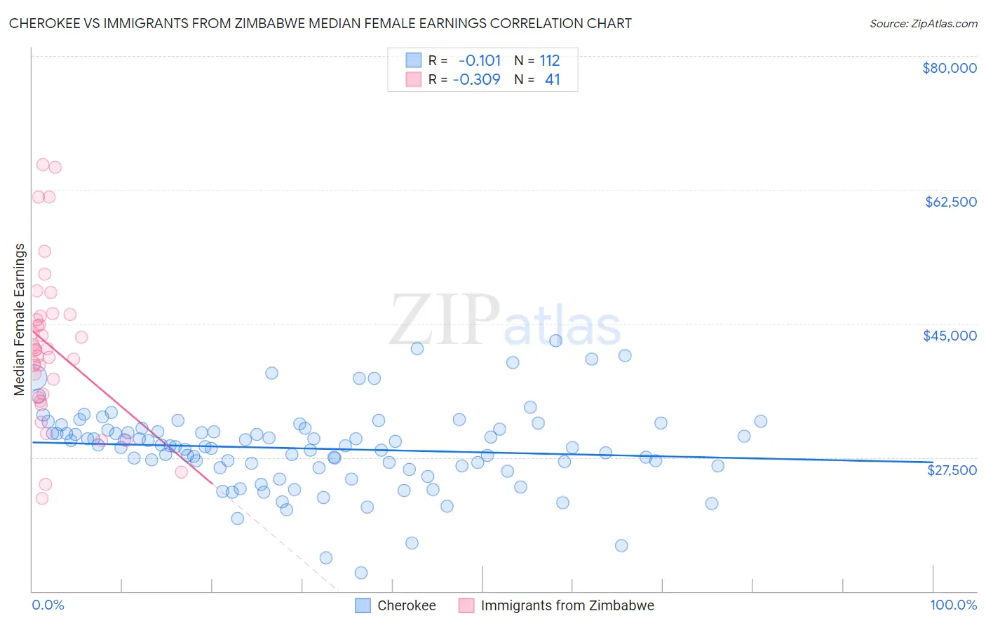 Cherokee vs Immigrants from Zimbabwe Median Female Earnings