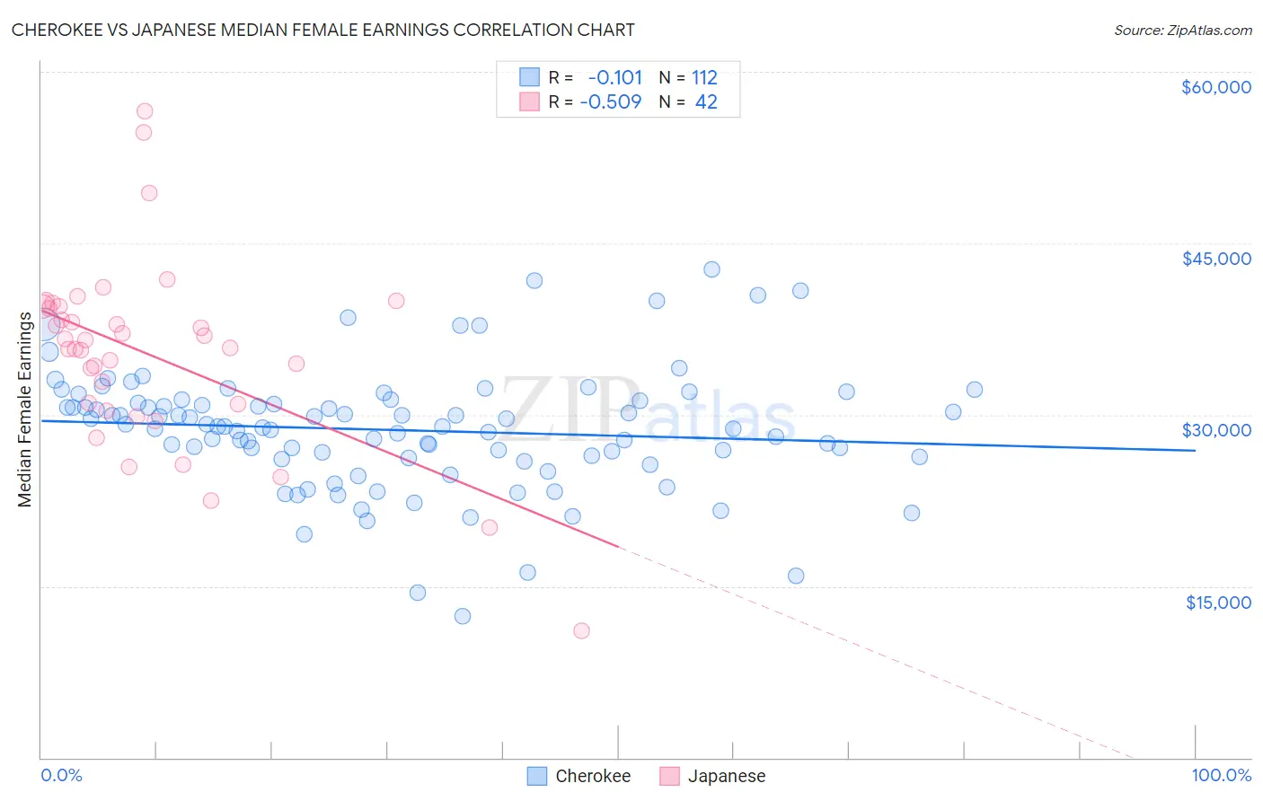 Cherokee vs Japanese Median Female Earnings