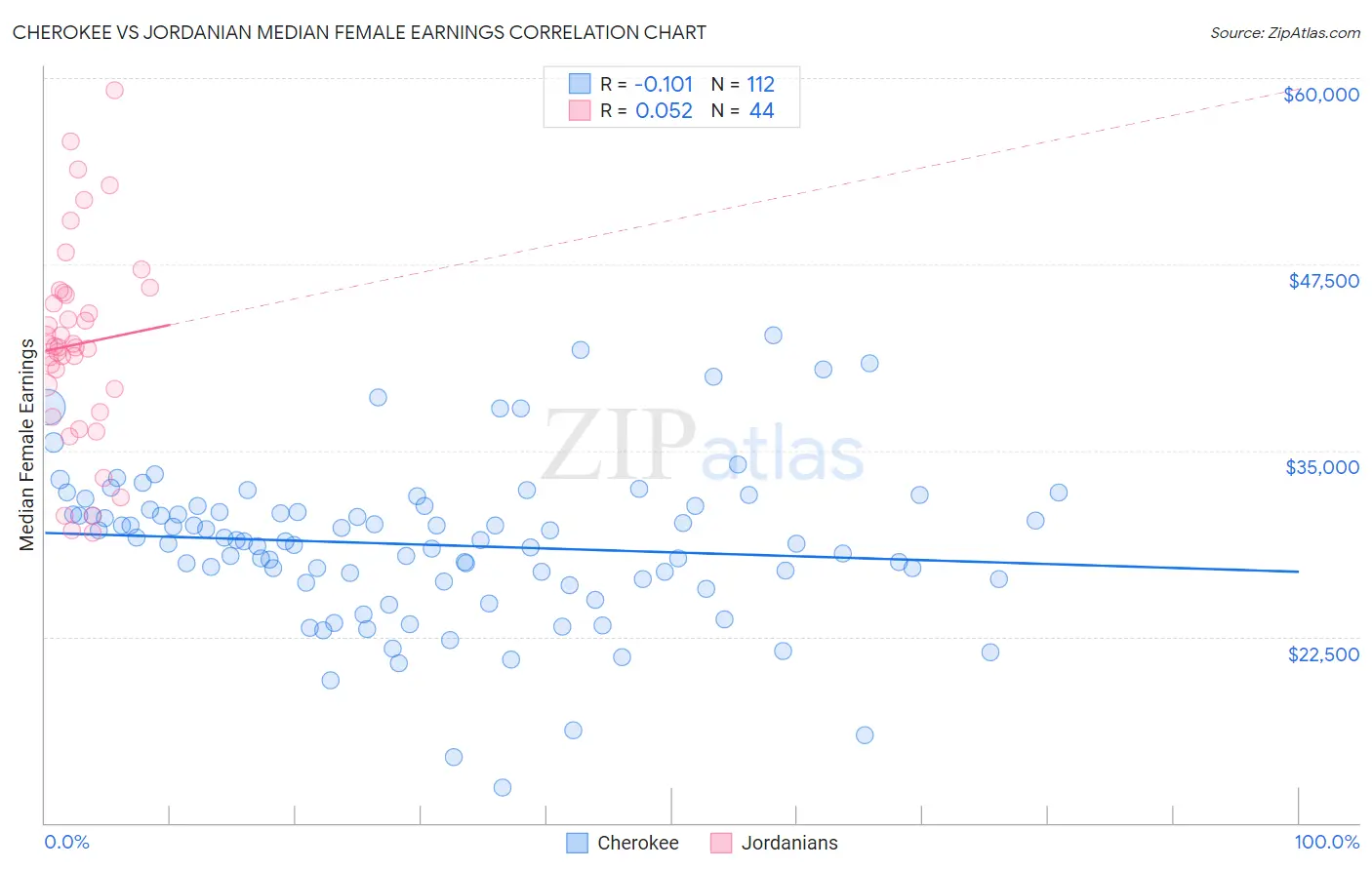 Cherokee vs Jordanian Median Female Earnings