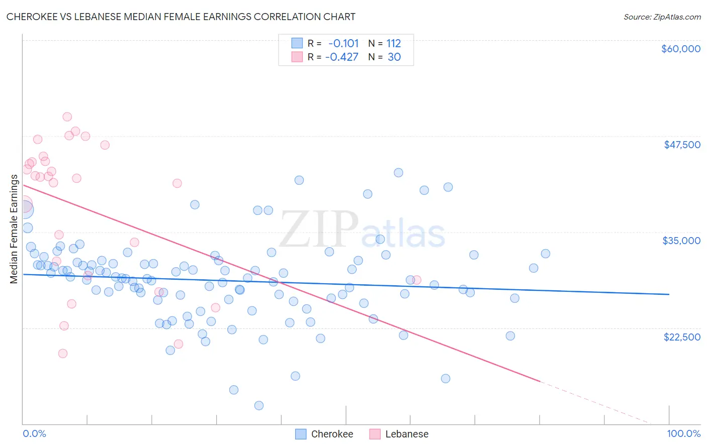 Cherokee vs Lebanese Median Female Earnings