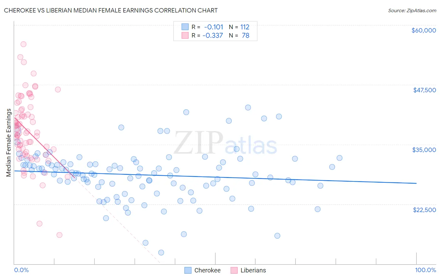 Cherokee vs Liberian Median Female Earnings