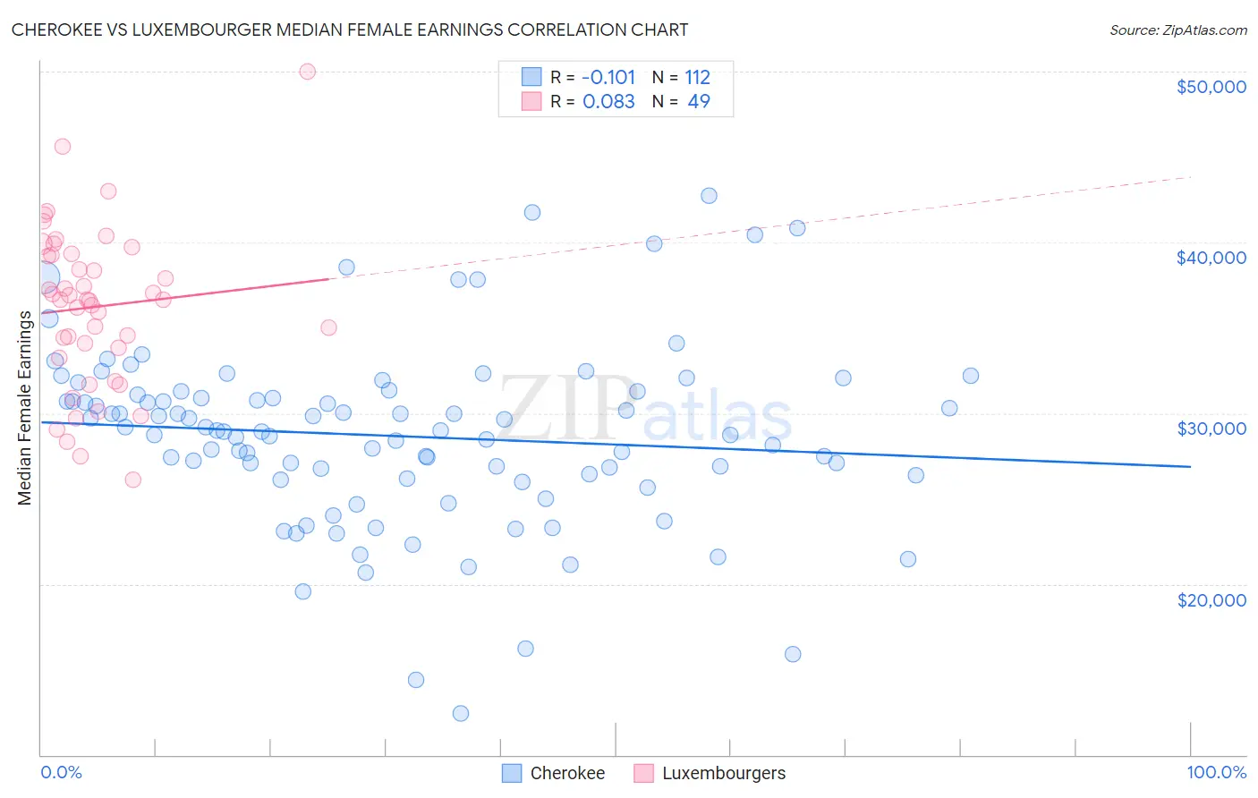 Cherokee vs Luxembourger Median Female Earnings