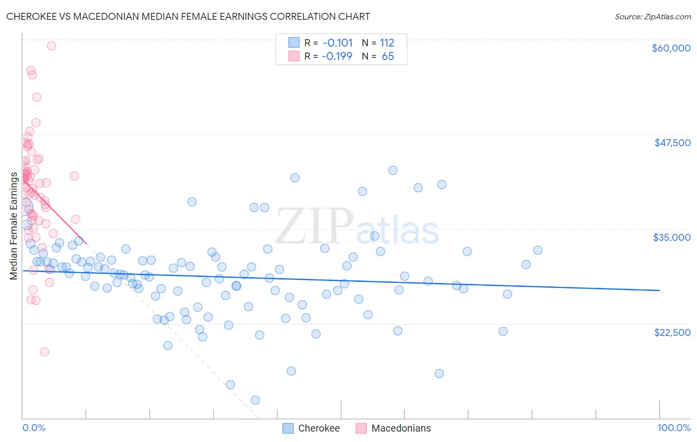 Cherokee vs Macedonian Median Female Earnings