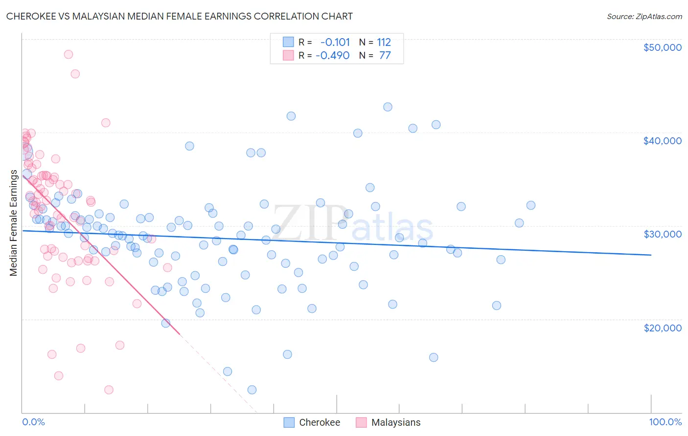 Cherokee vs Malaysian Median Female Earnings