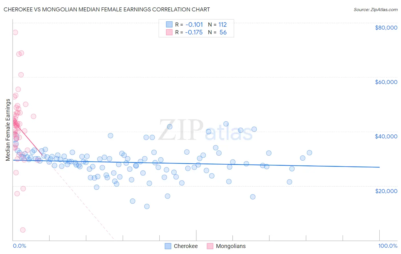 Cherokee vs Mongolian Median Female Earnings