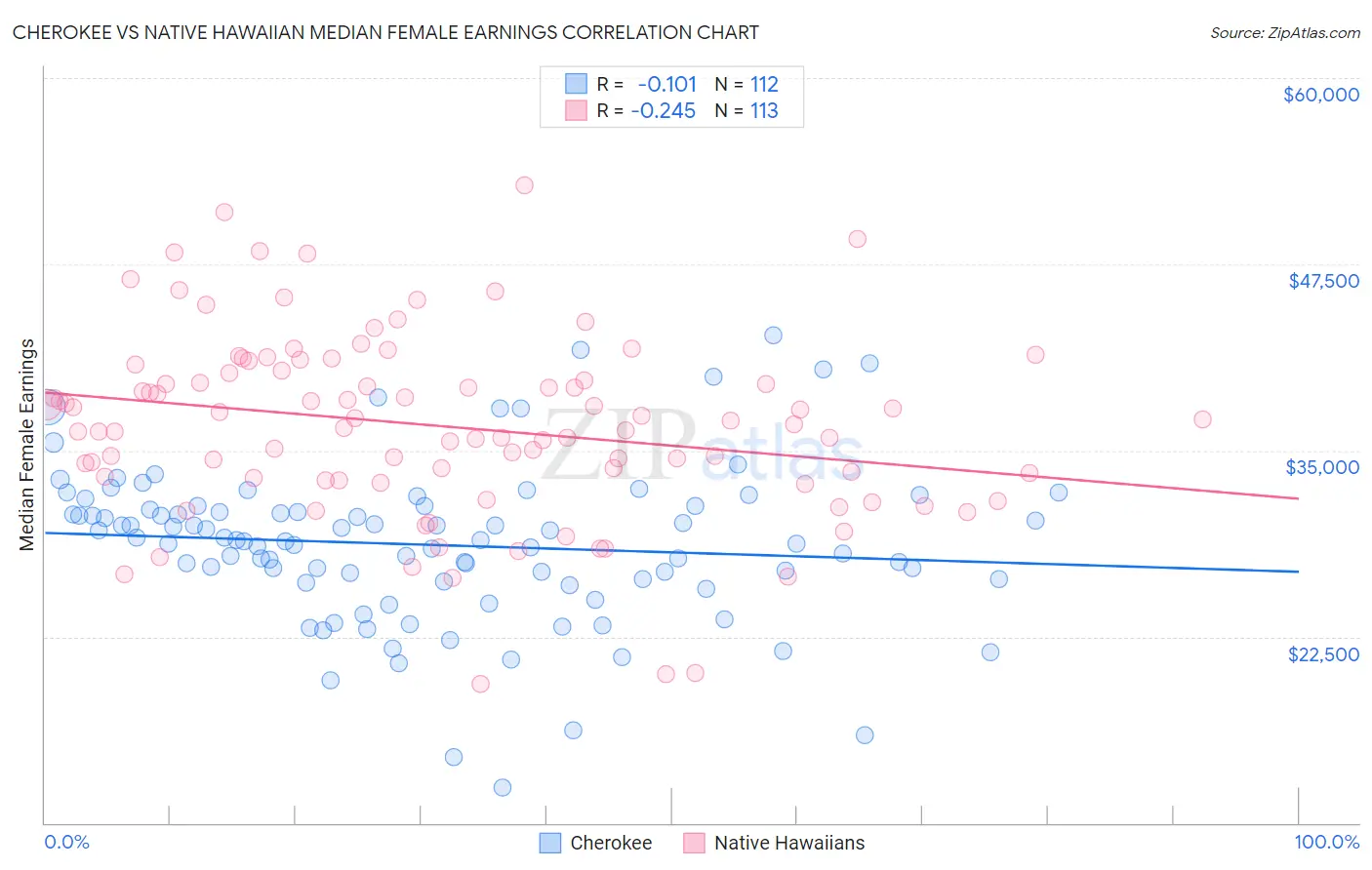 Cherokee vs Native Hawaiian Median Female Earnings