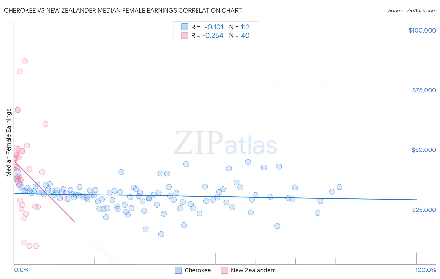 Cherokee vs New Zealander Median Female Earnings