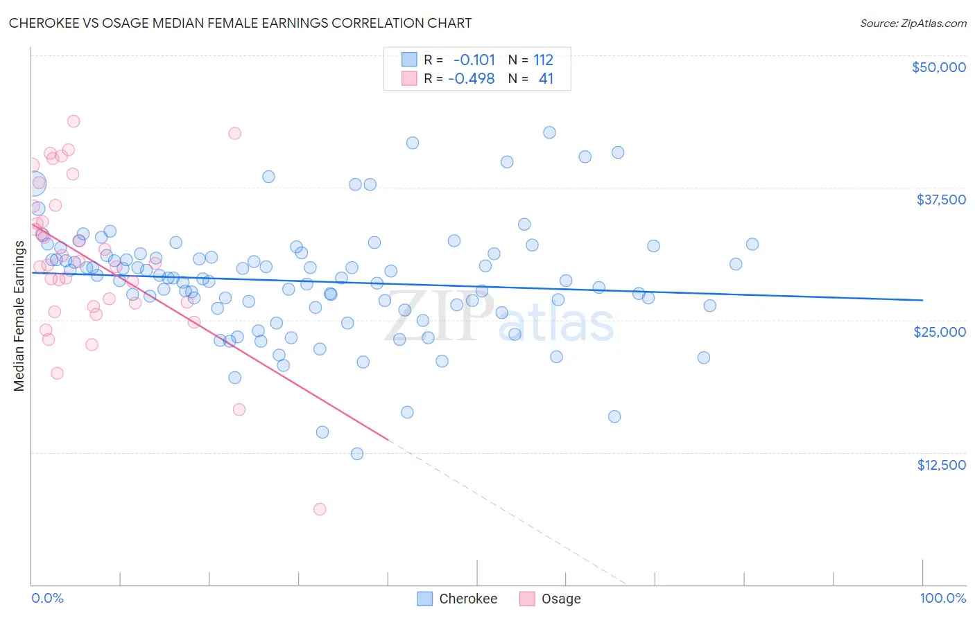 Cherokee vs Osage Median Female Earnings