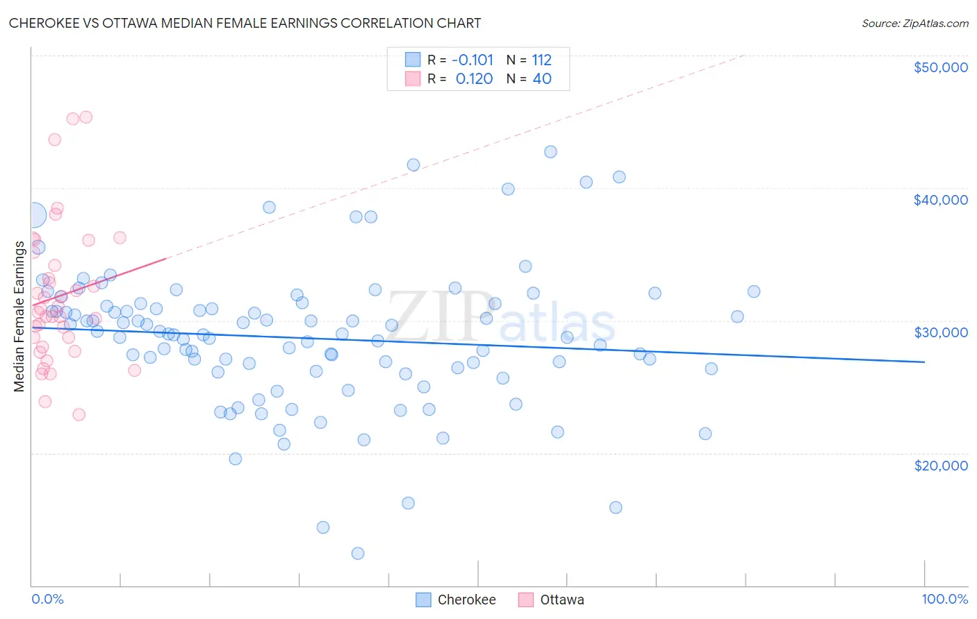 Cherokee vs Ottawa Median Female Earnings