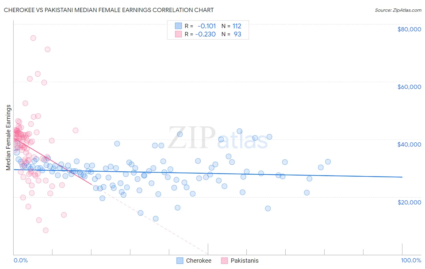 Cherokee vs Pakistani Median Female Earnings