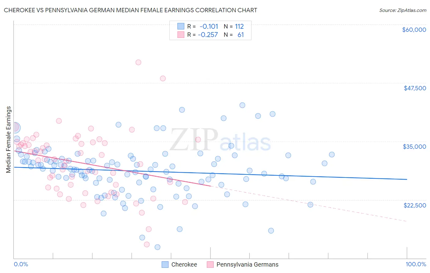 Cherokee vs Pennsylvania German Median Female Earnings