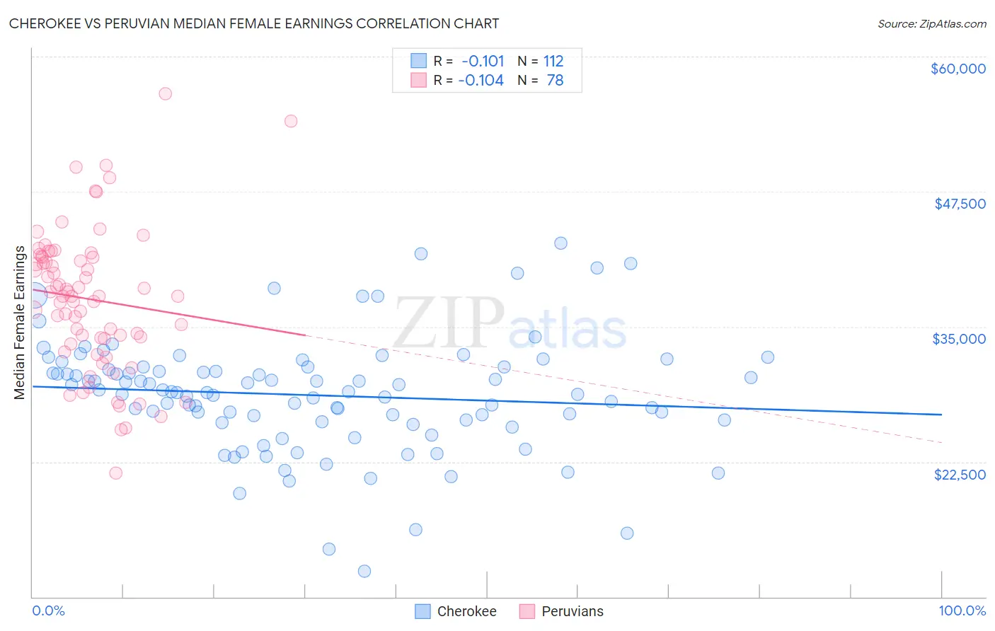 Cherokee vs Peruvian Median Female Earnings