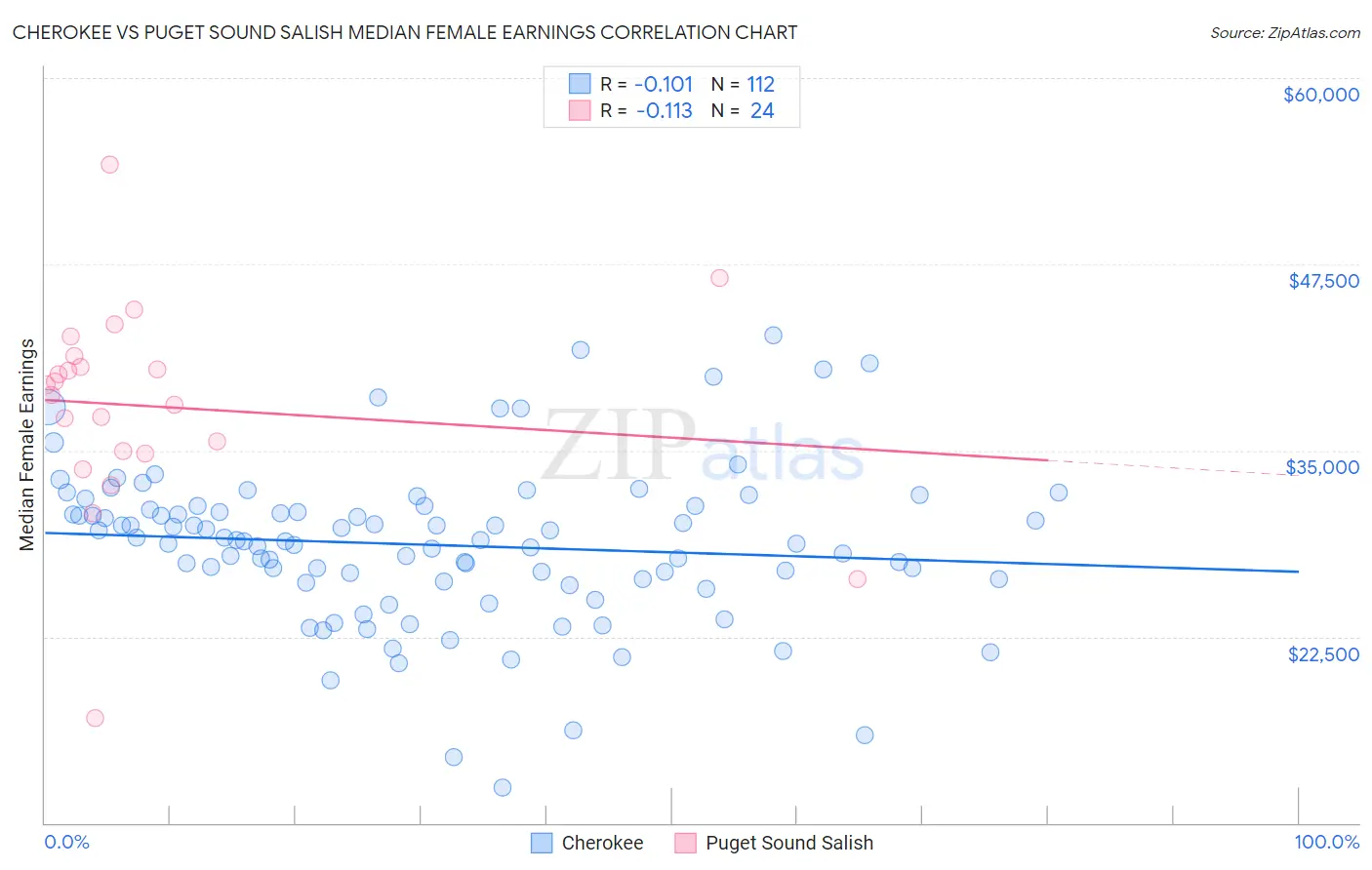 Cherokee vs Puget Sound Salish Median Female Earnings