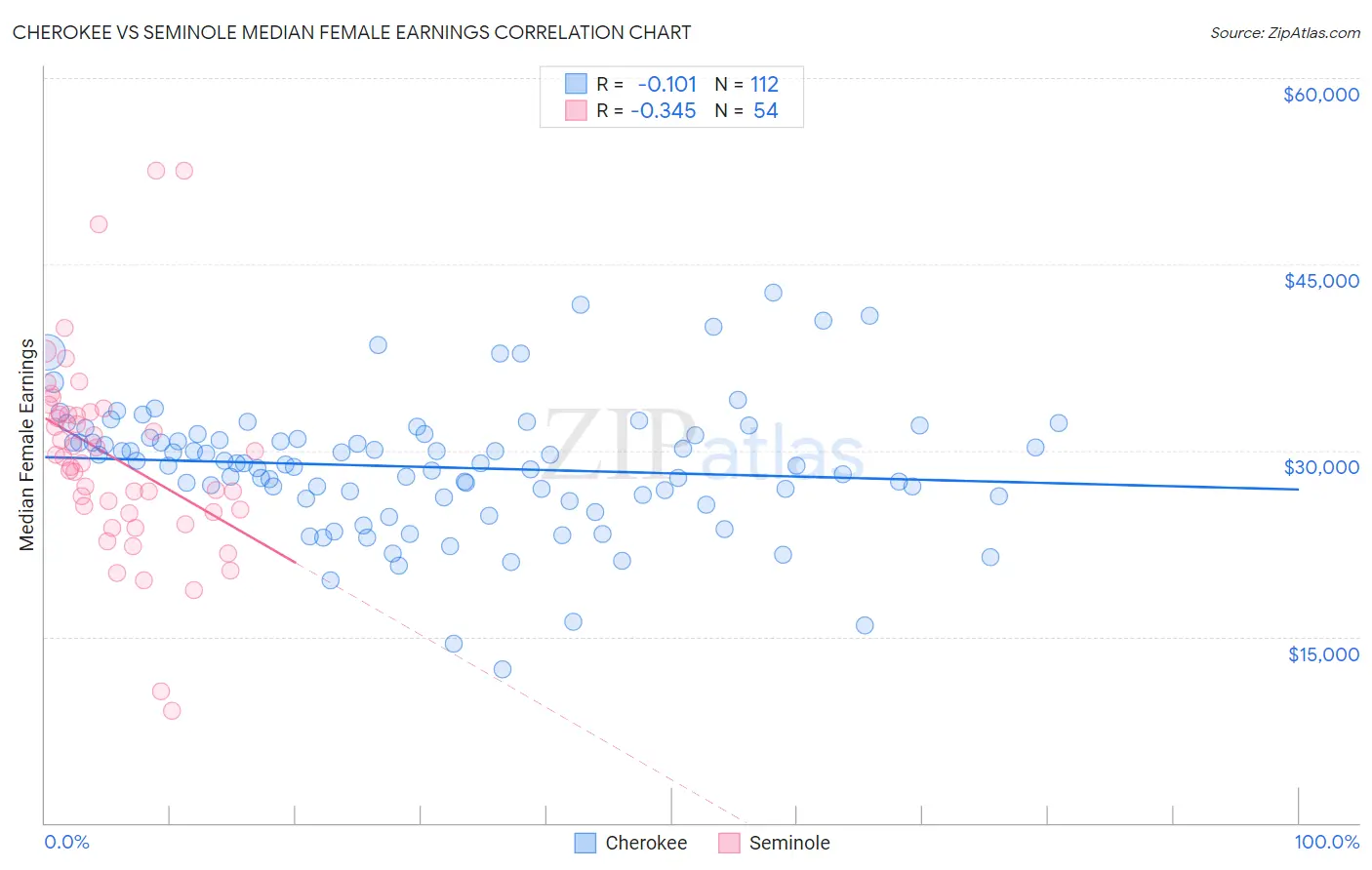 Cherokee vs Seminole Median Female Earnings