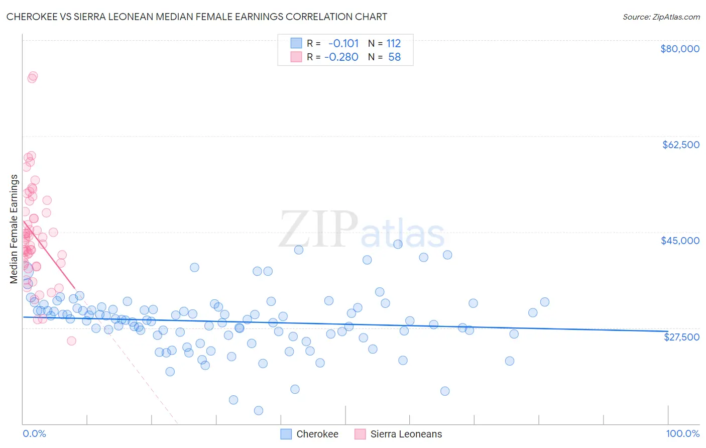 Cherokee vs Sierra Leonean Median Female Earnings