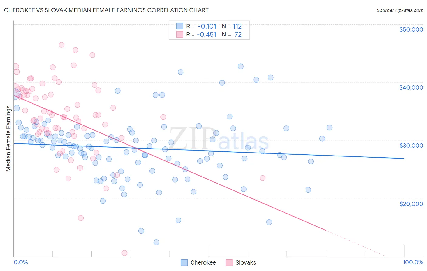 Cherokee vs Slovak Median Female Earnings