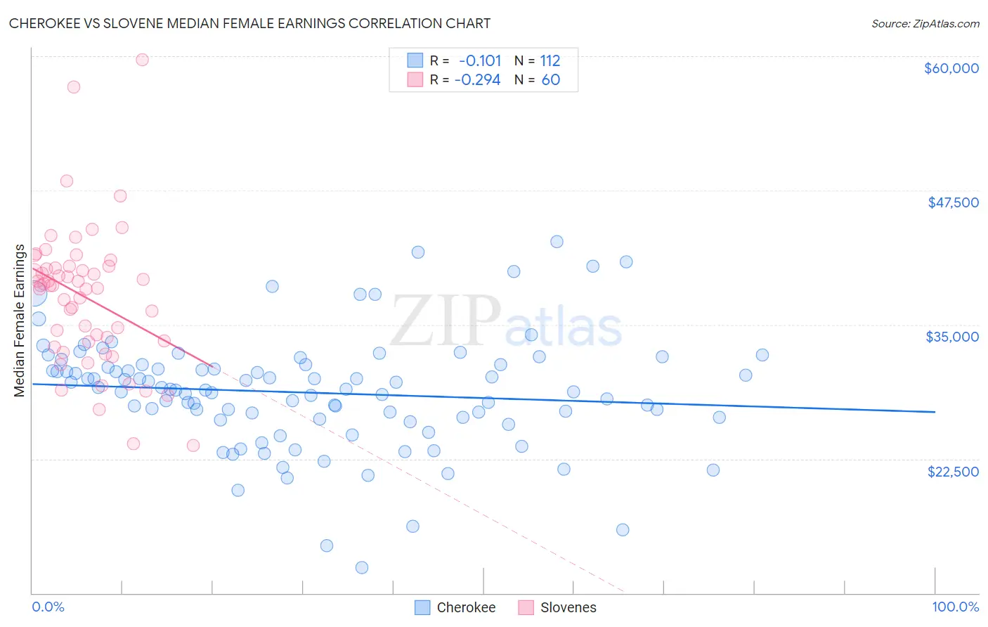 Cherokee vs Slovene Median Female Earnings