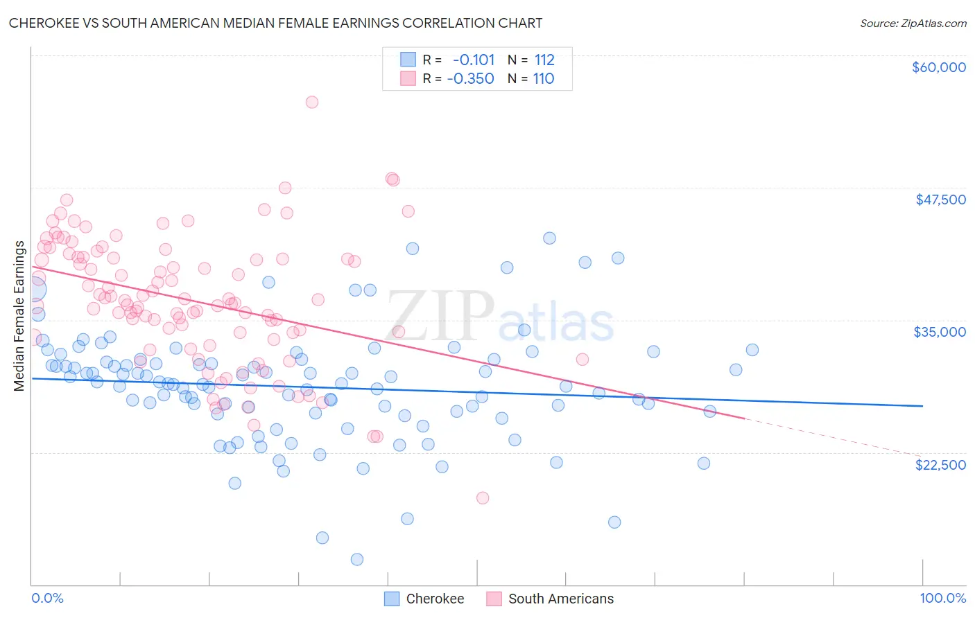 Cherokee vs South American Median Female Earnings