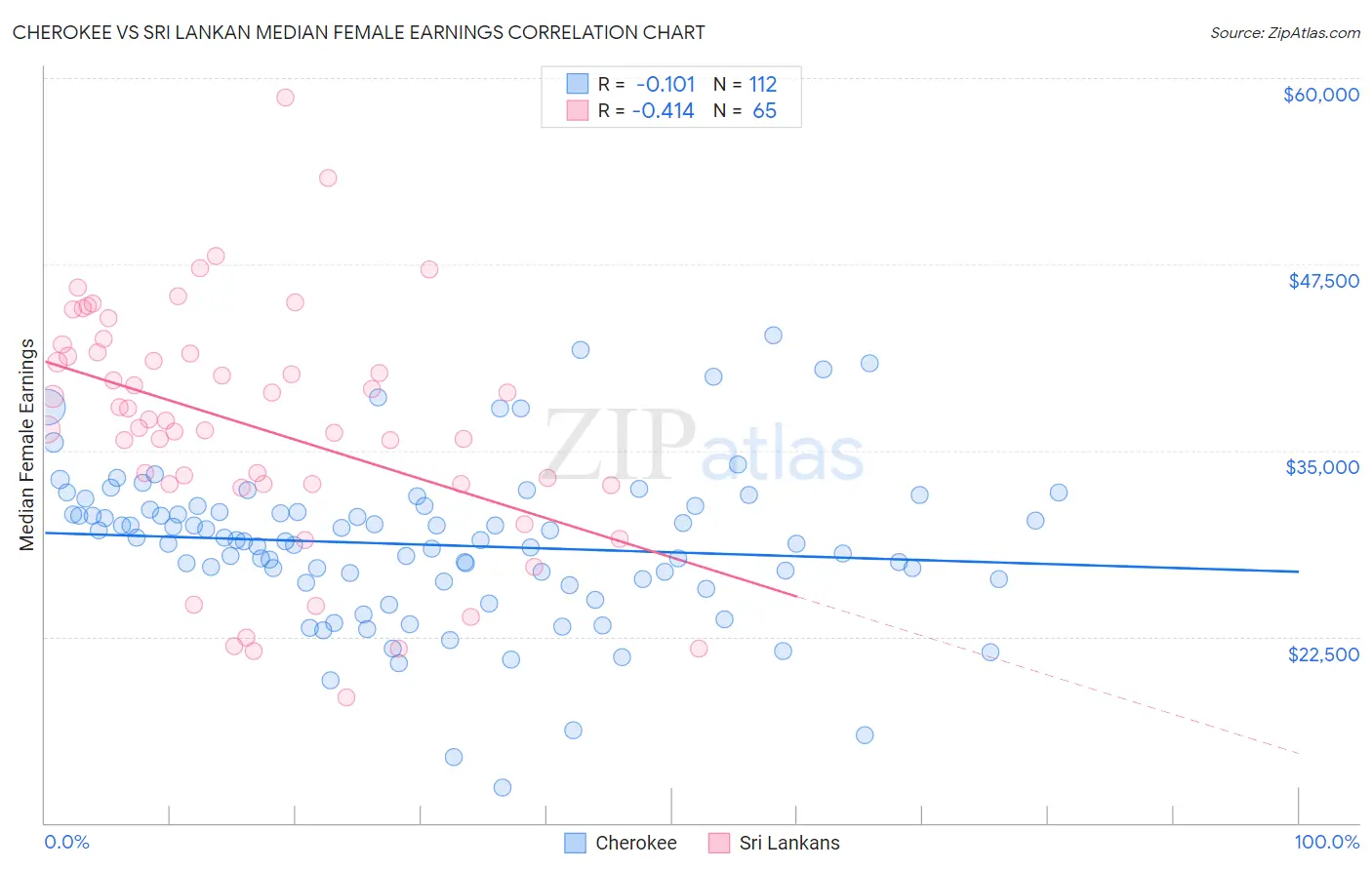 Cherokee vs Sri Lankan Median Female Earnings