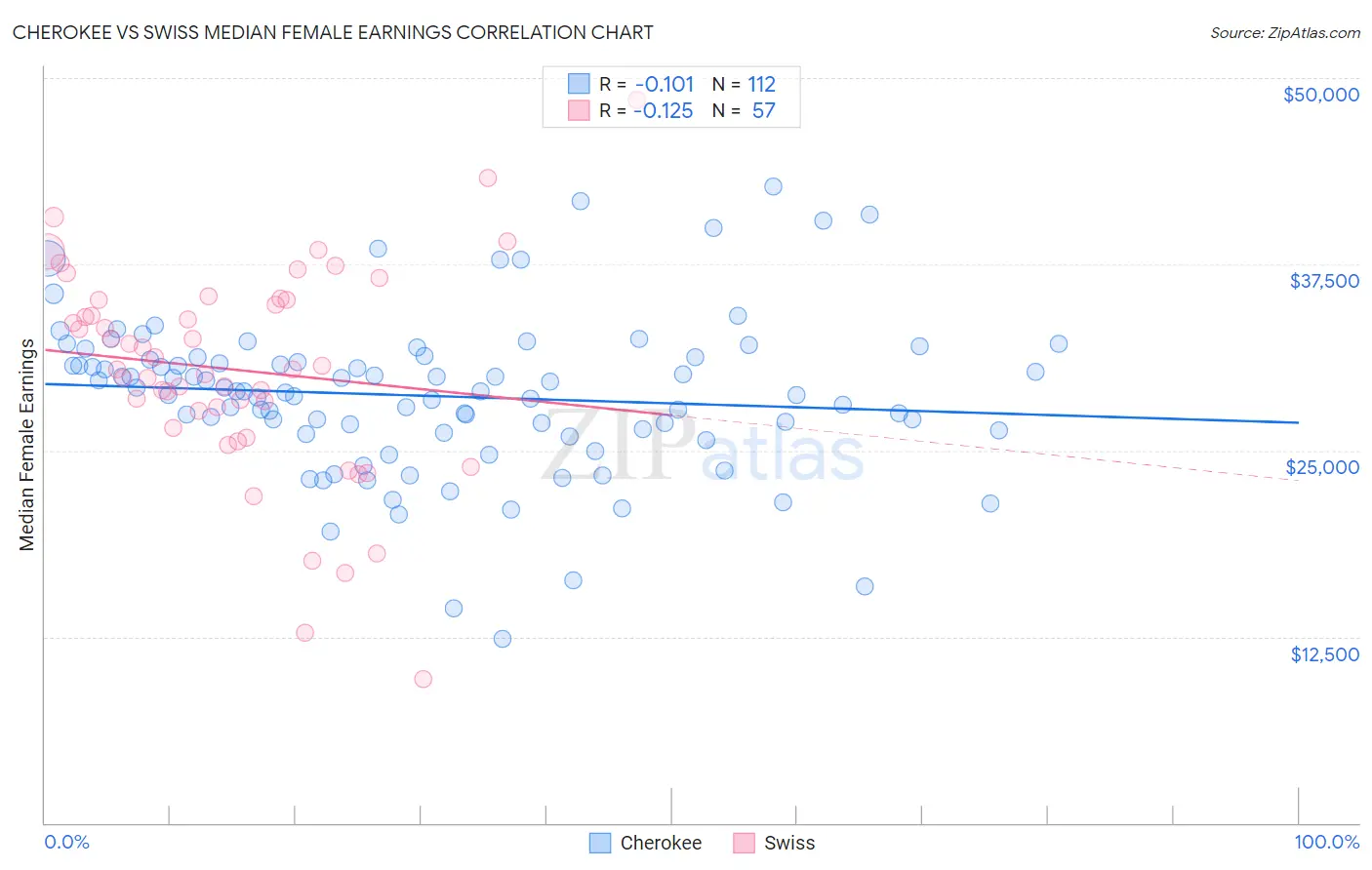 Cherokee vs Swiss Median Female Earnings