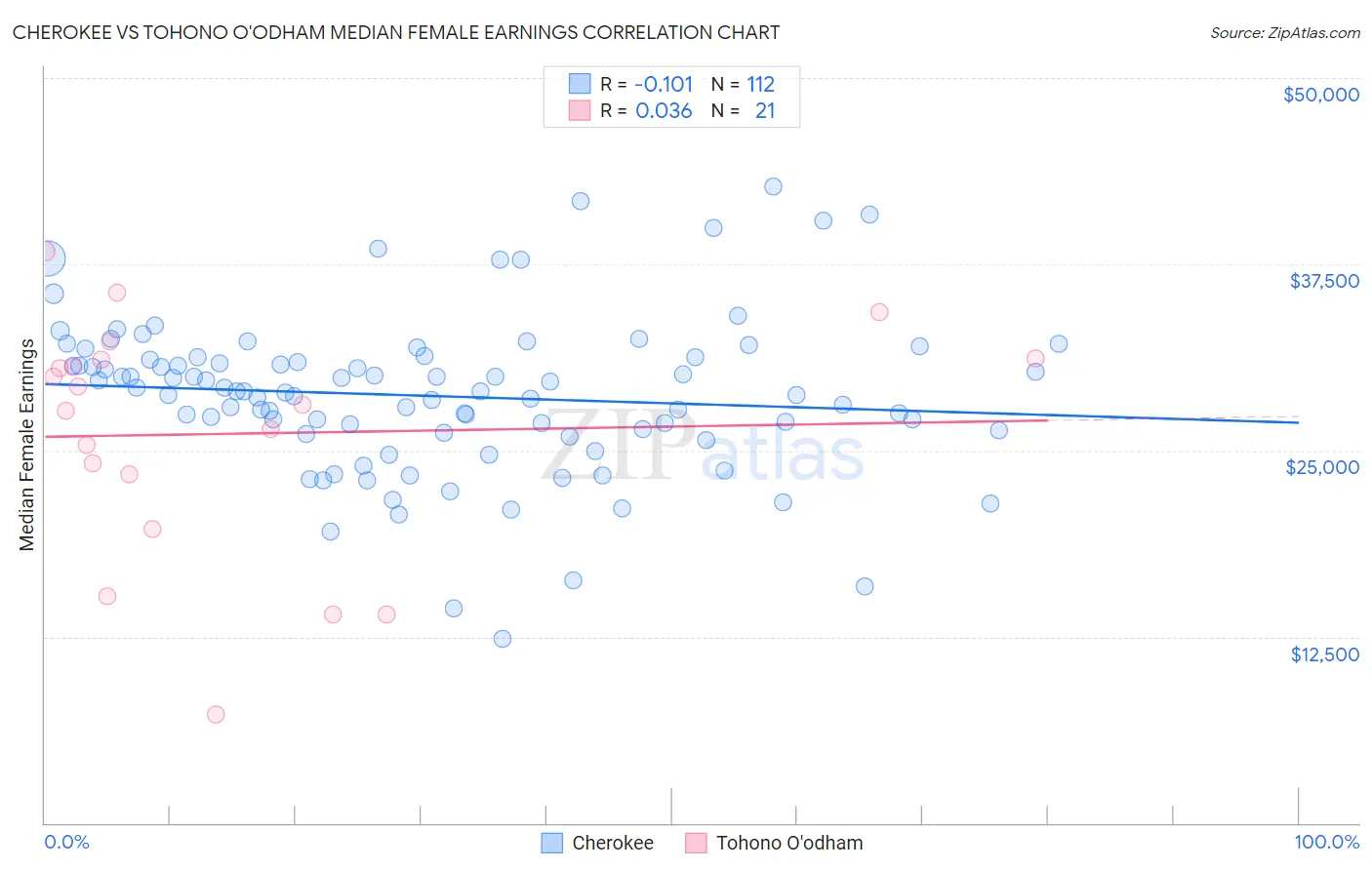 Cherokee vs Tohono O'odham Median Female Earnings