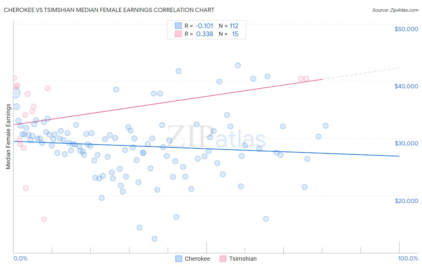 Cherokee vs Tsimshian Median Female Earnings